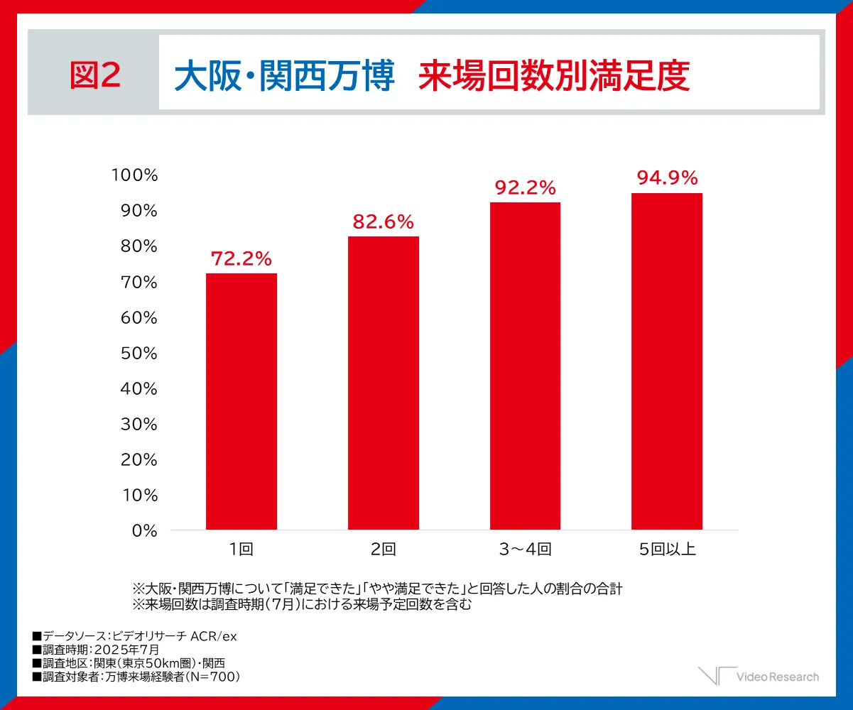 図2 大阪・関西万博 来場回数別満足度
