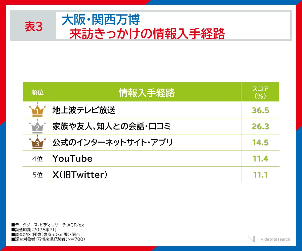 表3 大阪・関西万博 来訪きっかけの情報入手経路