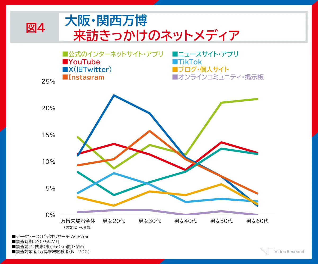図4 大阪・関西万博 来訪きっかけのネットメディア