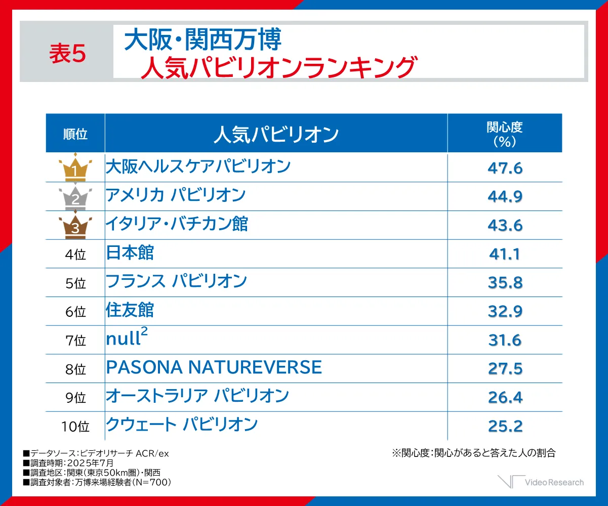 表5 大阪・関西万博 人気パビリオンランキング