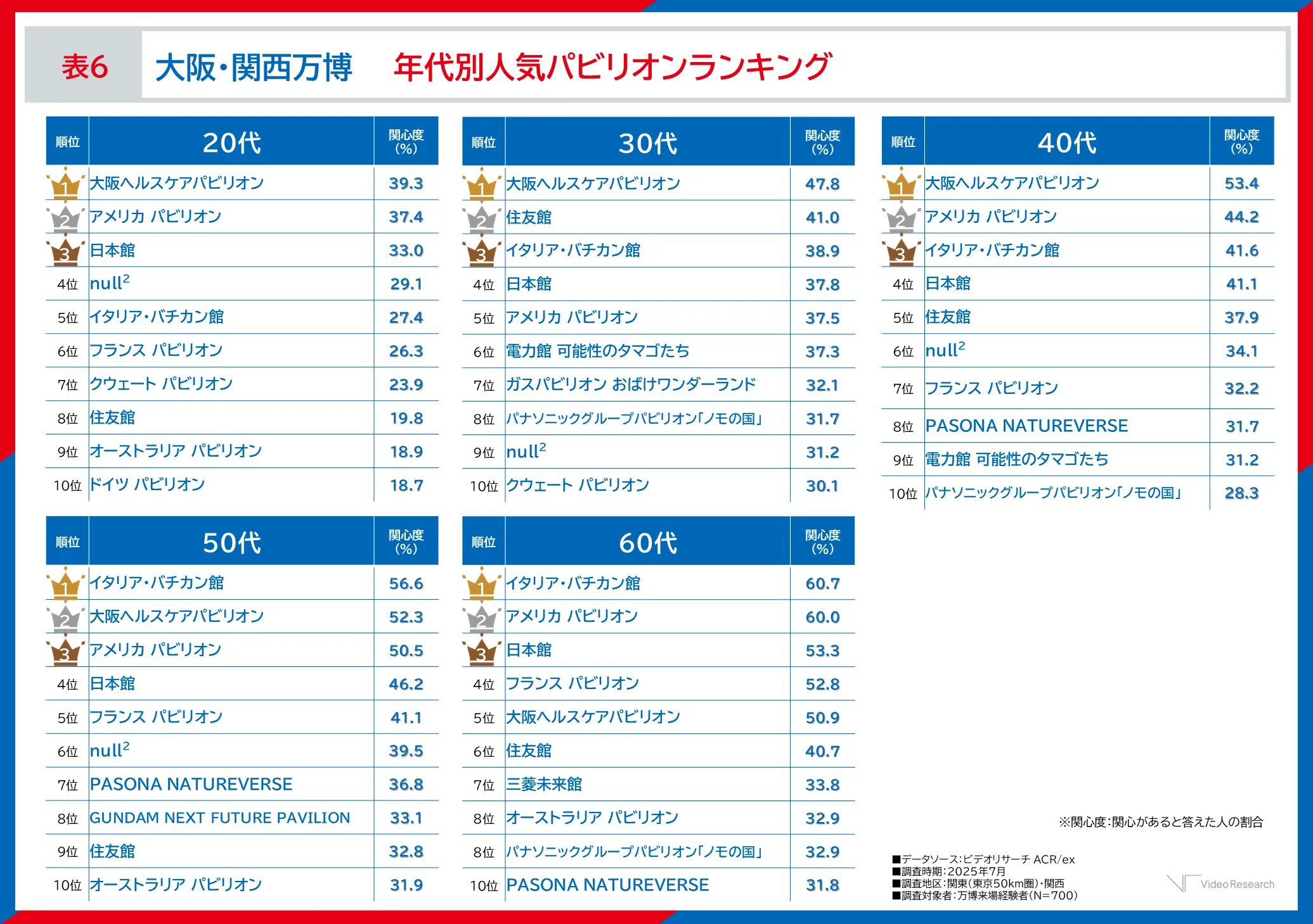 表6 大阪・関西万博 年代別人気パビリオンランキング