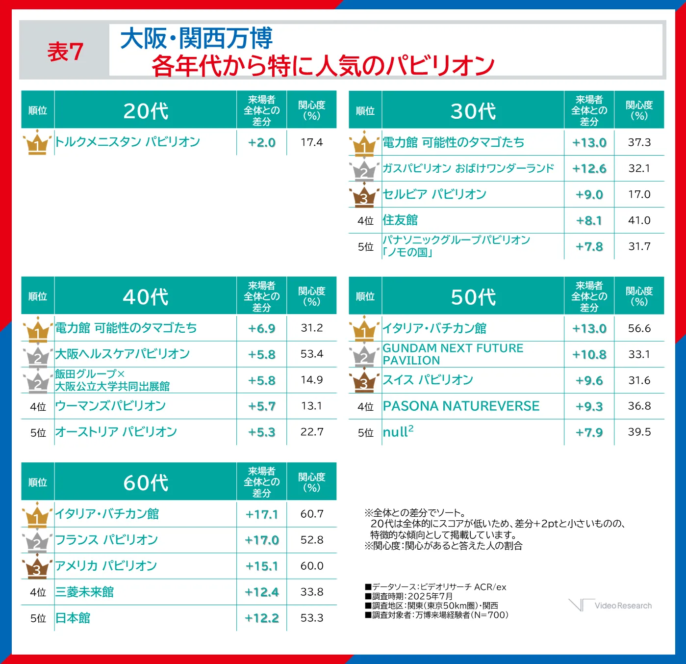 表7 大阪・関西万博 各年代から特に人気のパビリオン