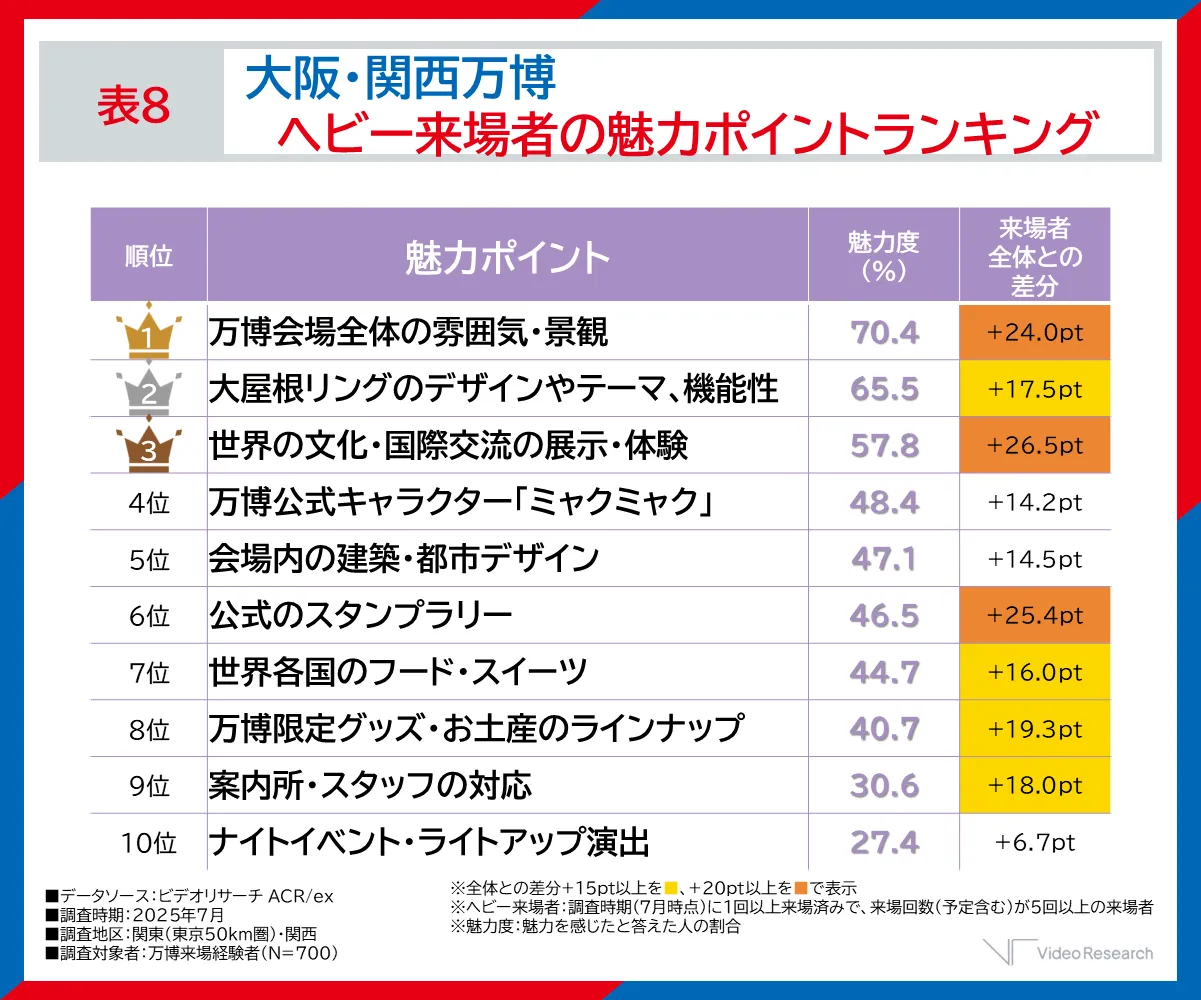 表8 大阪・関西万博 ヘビー来場者の魅力ポイントランキング