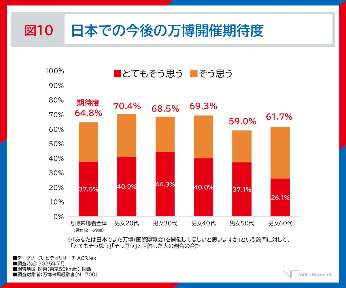 図10 日本での今後の万博開催期待度