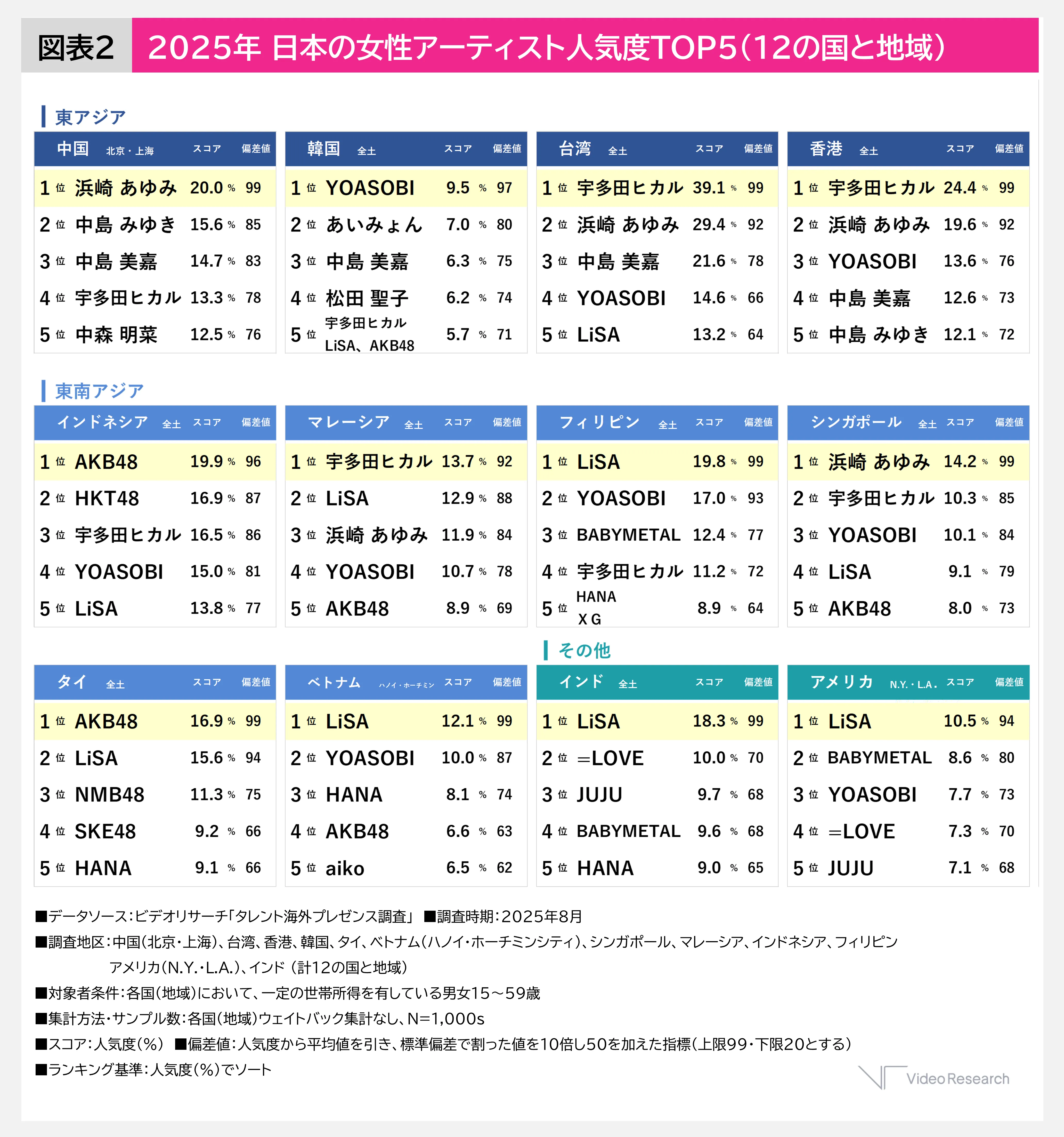 図表2：2025年 日本の女性アーティスト人気度TOP5（12の国と地域）