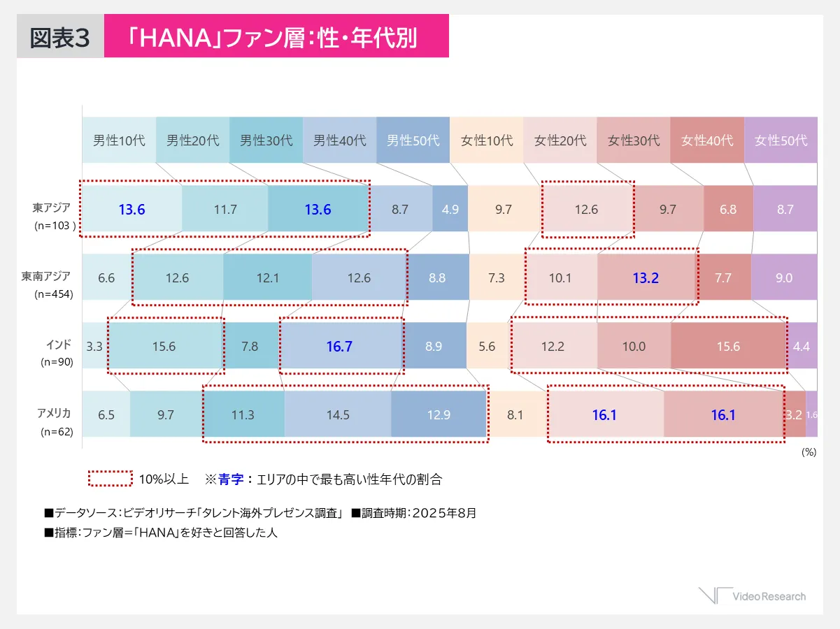 図表3：「HANA」ファン層：性・年代別