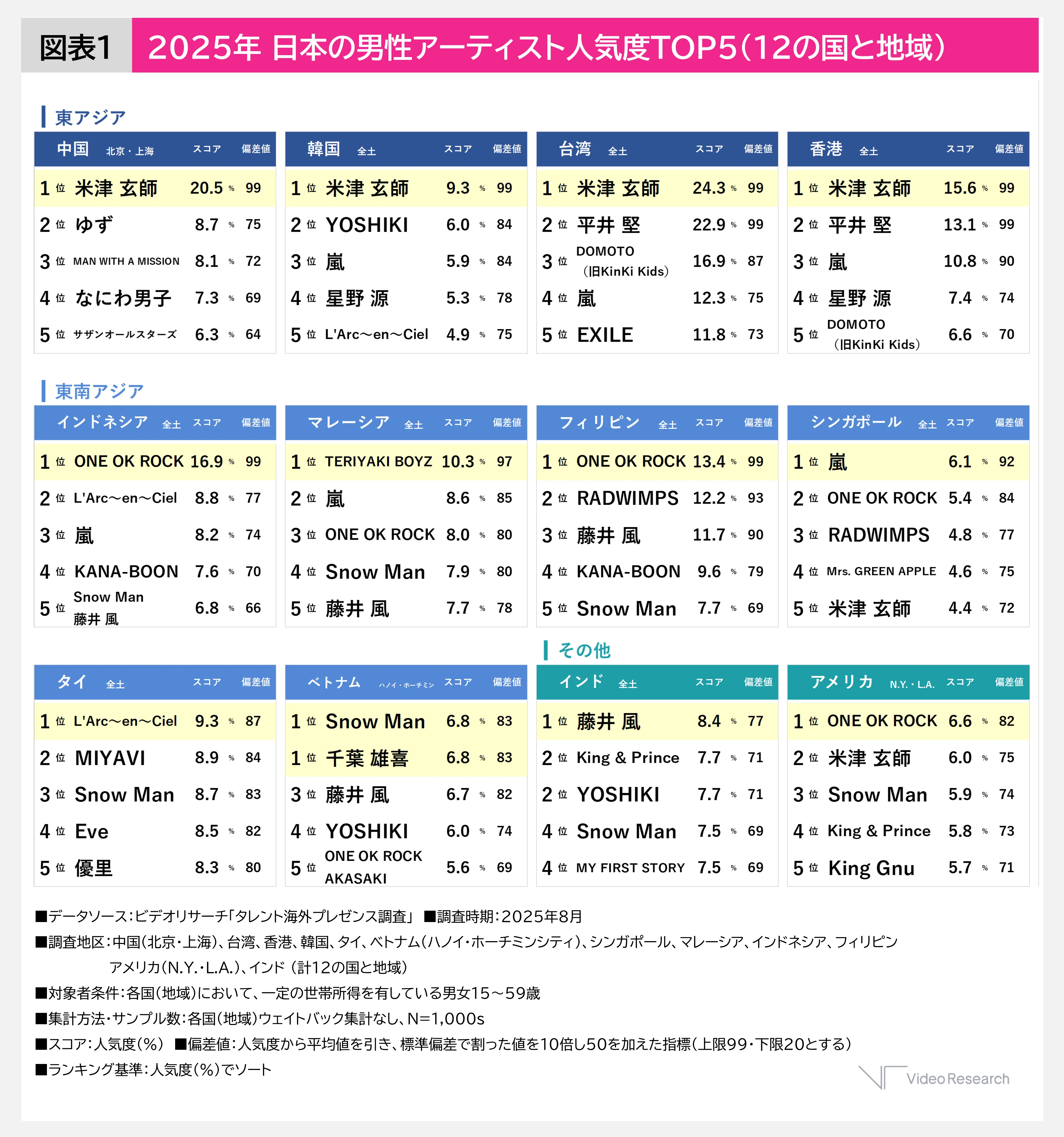 図表1： 2025年 日本の男性アーティスト人気度TOP5（12の国と地域）