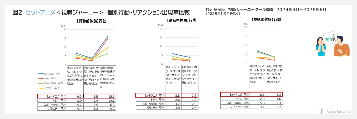 ヒットアニメ視聴ジャーニー　個別行動・リアクション出現率比較