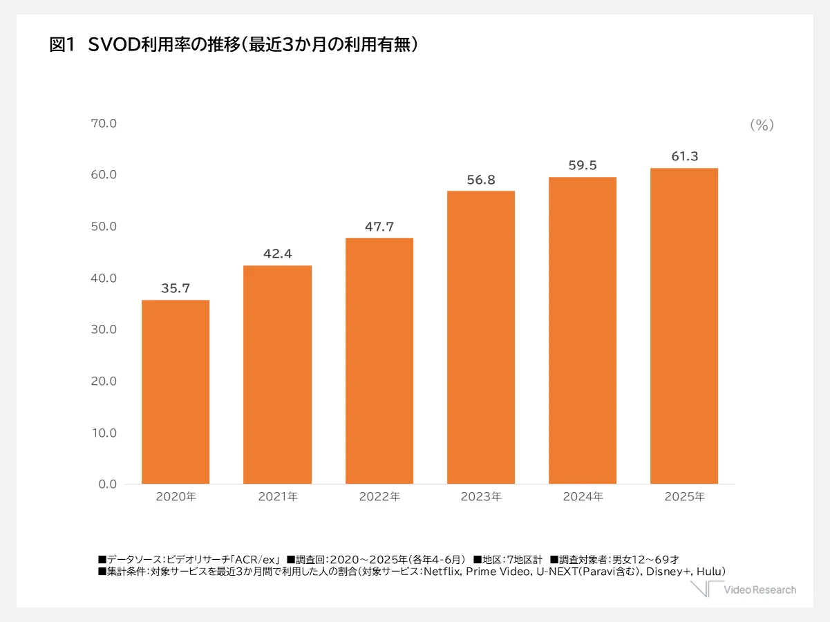 SVOD利用率の推移（最近3か月の利用有無）