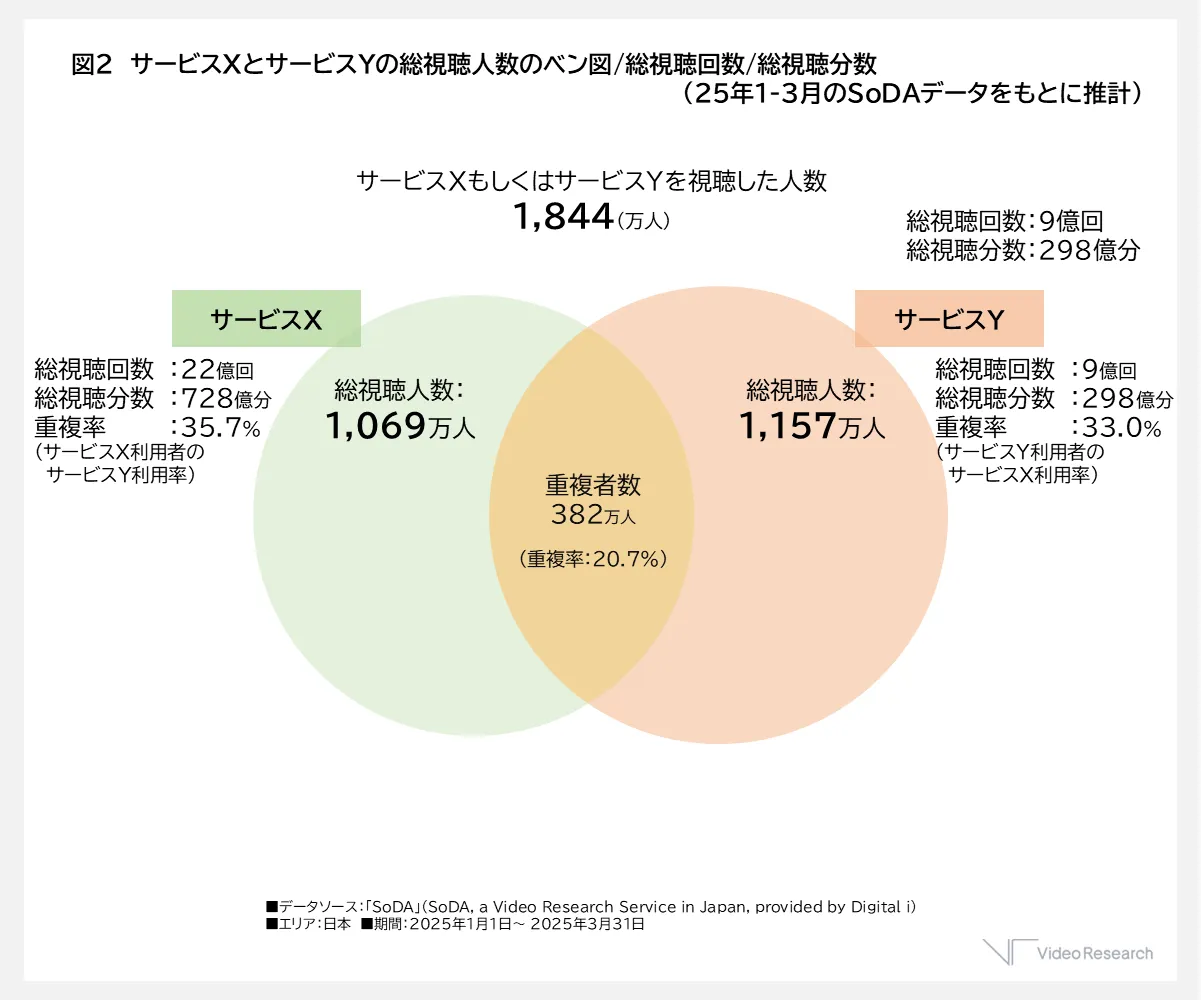 サービスXとサービスYの総合視聴人数のベン図・総視聴回数・総視聴分数