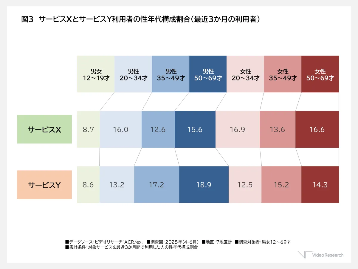 サービスXとサービスY利用者の性年代構成割合（最近３か月の利用者）