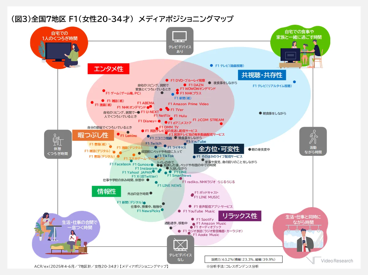 （図3）全国7地区 F1（女性20-34才） メディアポジショニングマップ