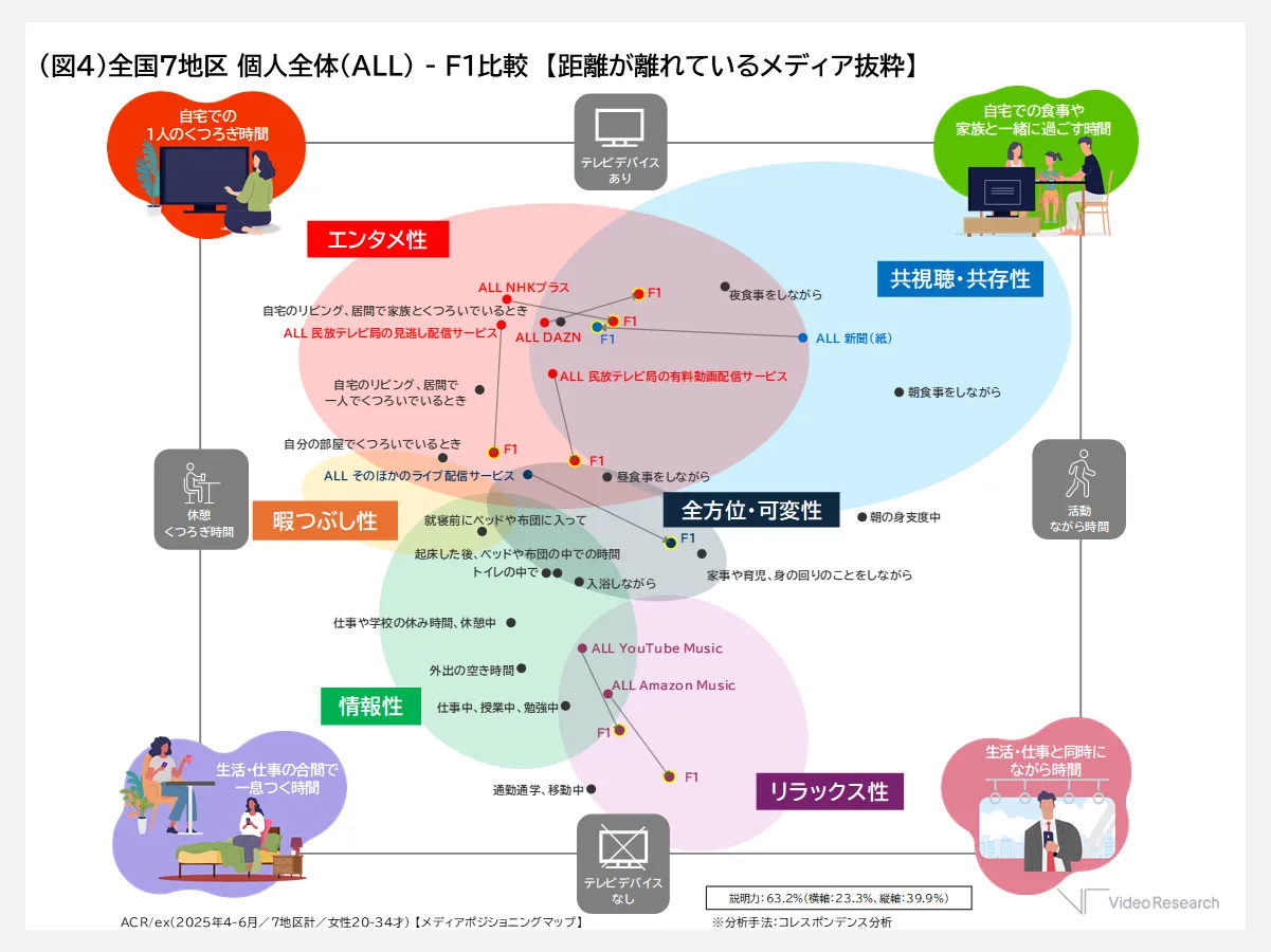 （図4）全国7地区 個人全体（ALL）-F1比較【距離が離れているメディア抜粋】