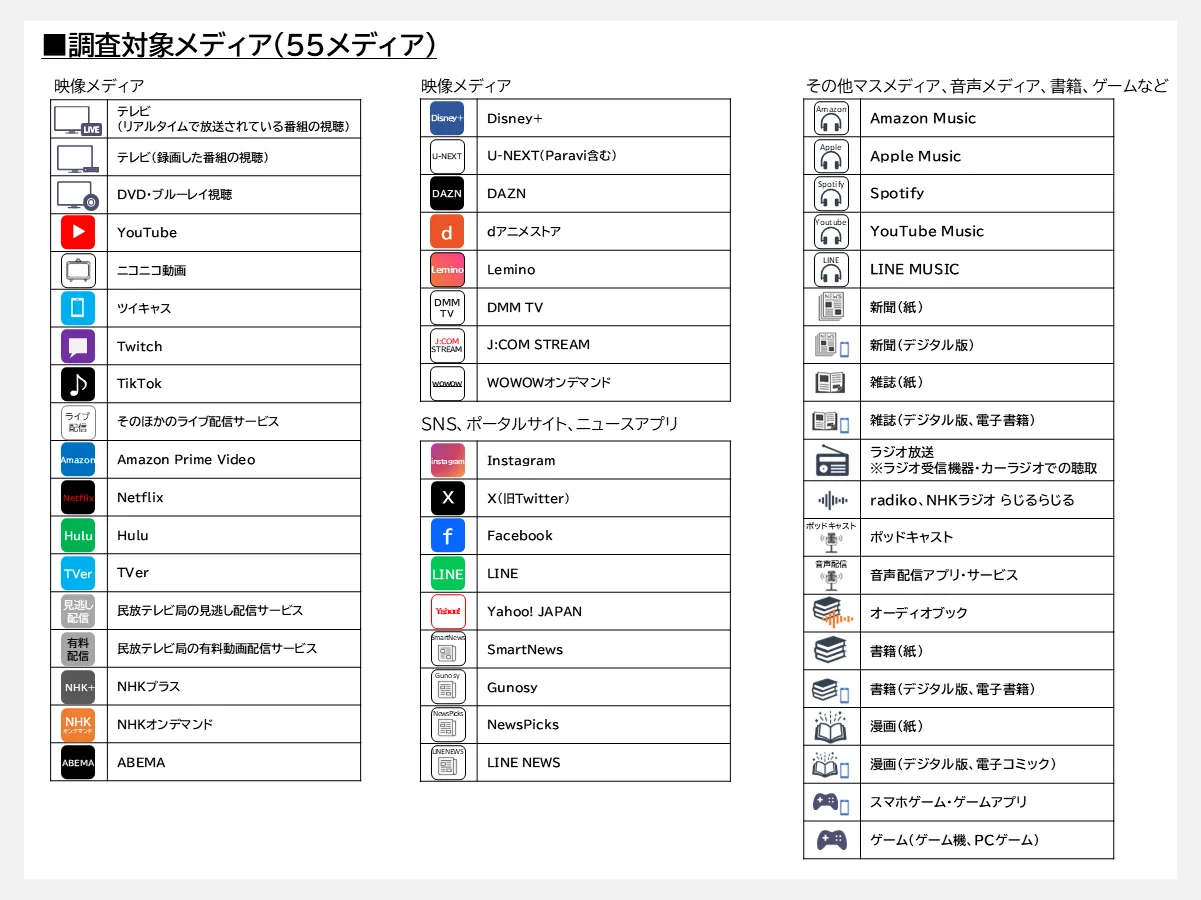 調査対象メディア（55メディア）