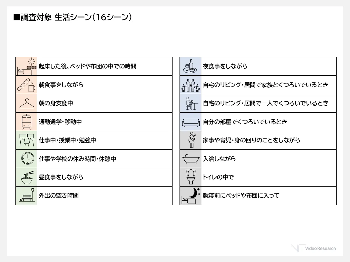 調査対象生活シーン（16シーン）