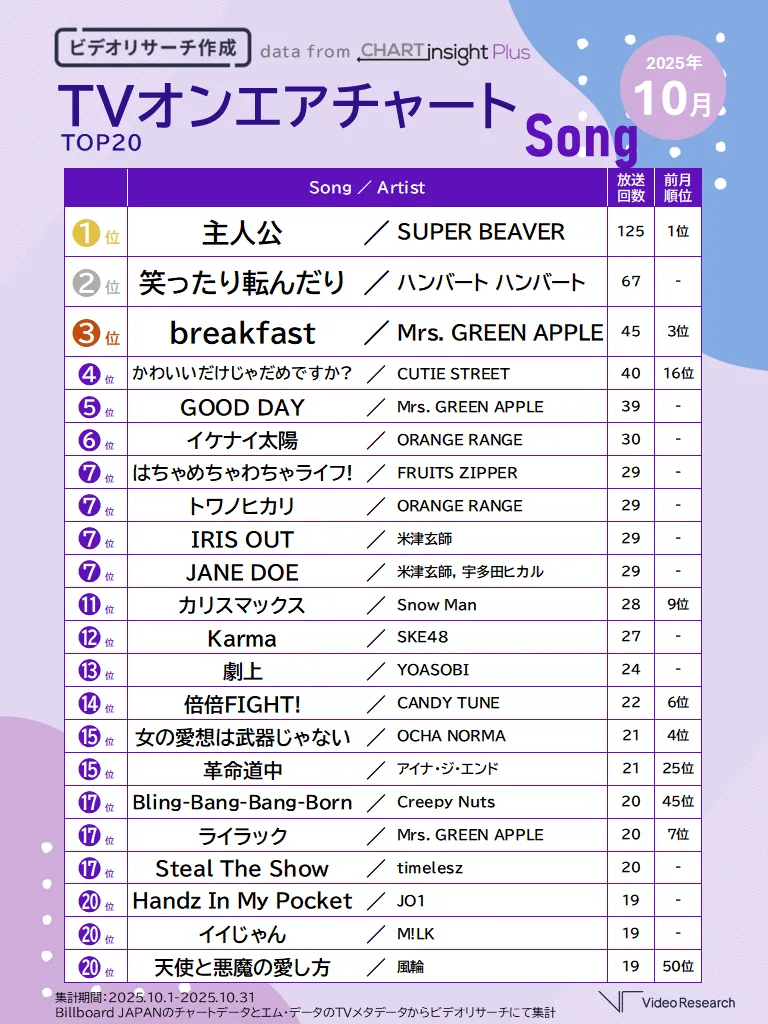 ビデオリサーチ作成 TVオンエアチャートTOP20 2025年10月 Song
