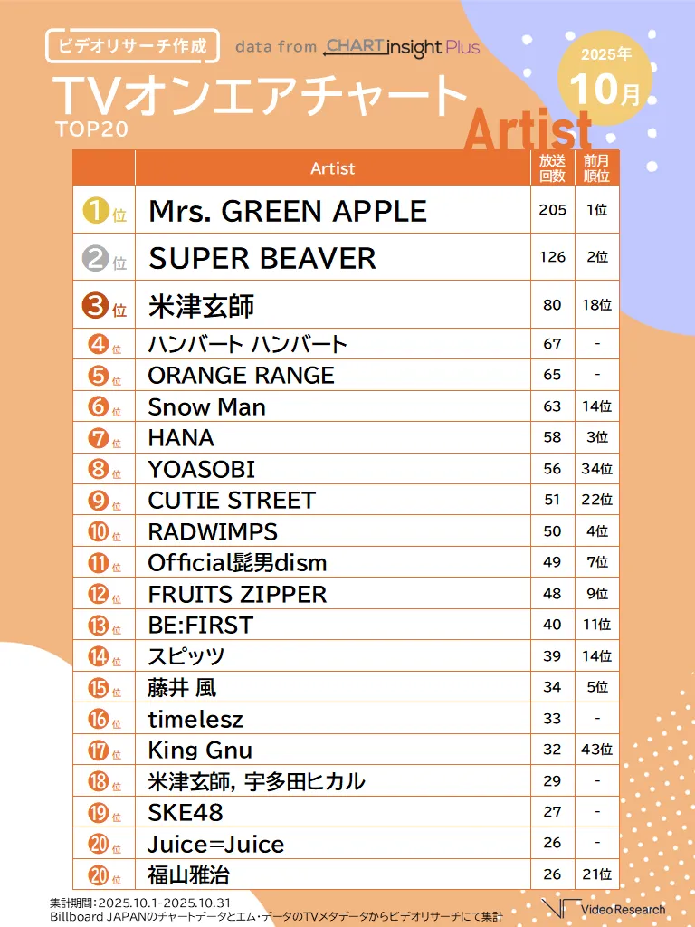 ビデオリサーチ作成 TVオンエアチャート TOP20 2025年10月 Artist