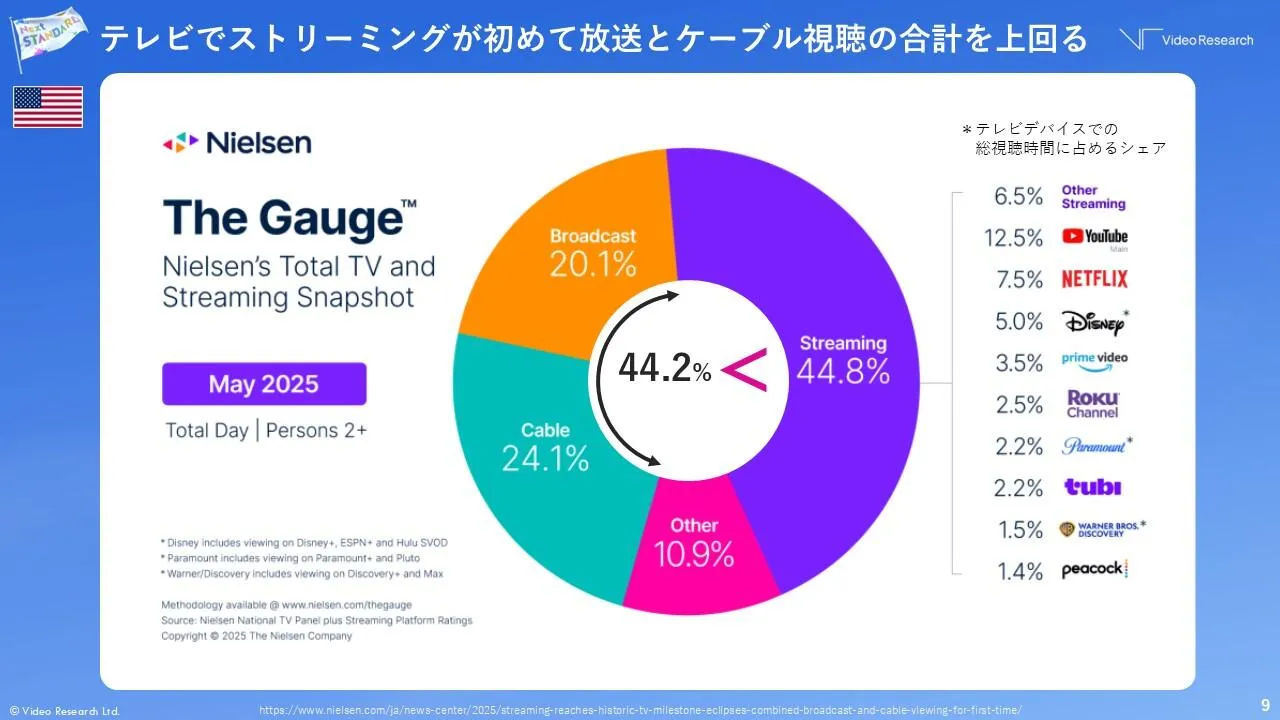 【図1】テレビデバイスにおけるサービスのシェア（2025年5月）