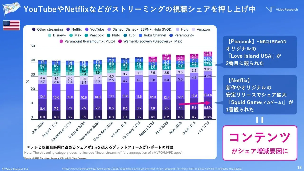 【図2】ストリーミングサービスにおけるシェア推移