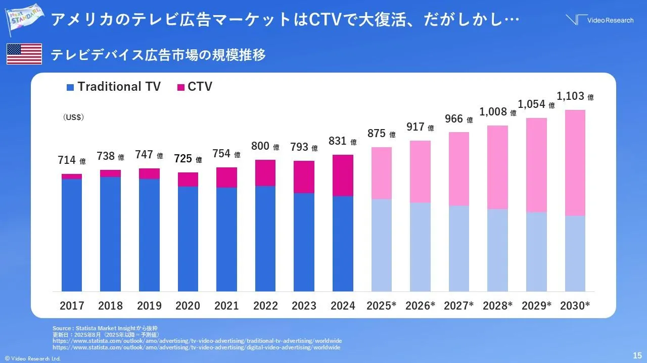 【図3】テレビデバイス広告市場の規模推移