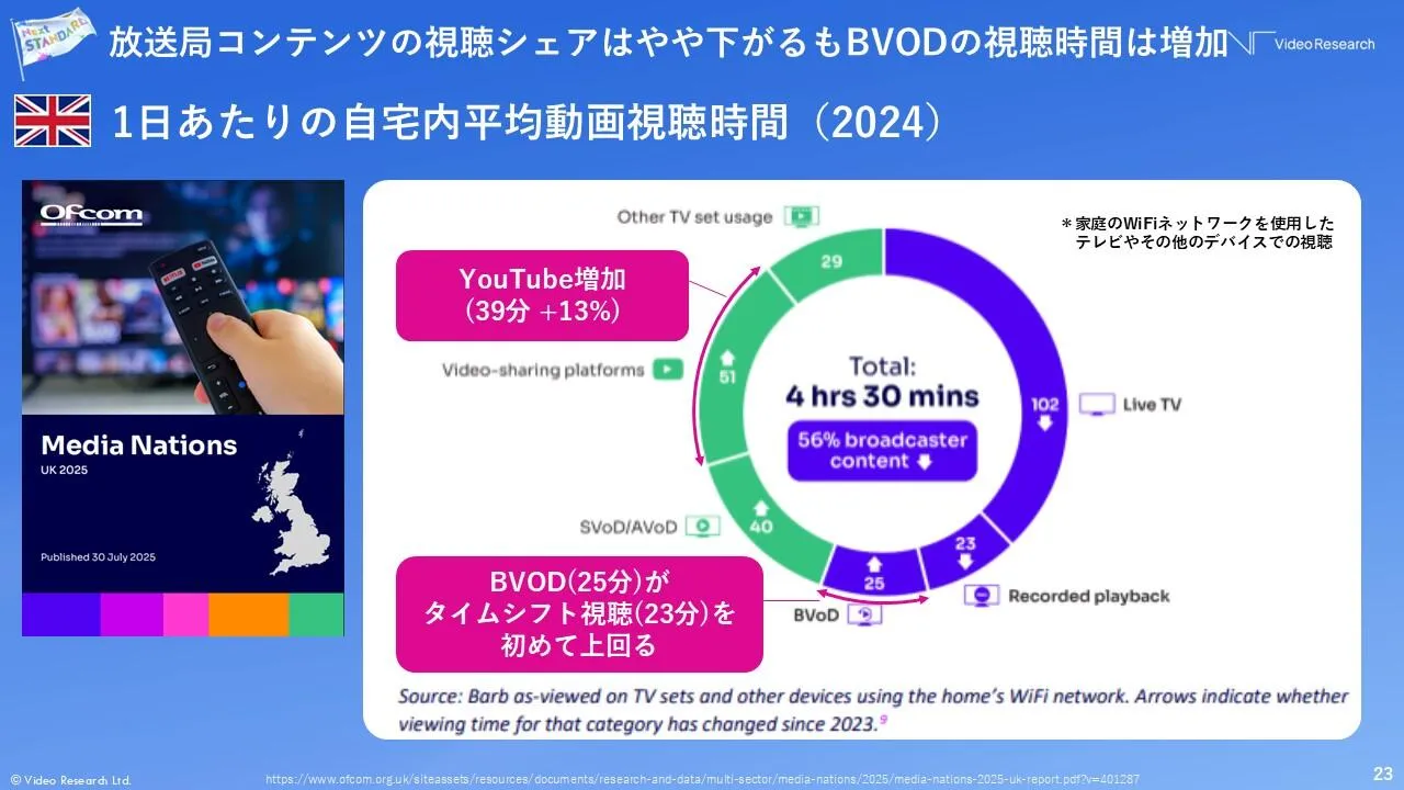 【図4】1日あたりの自宅内平均動画視聴時間（2024年）