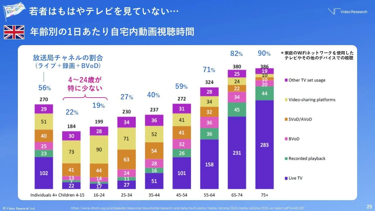 【図5】年齢別の1日あたりの自宅内動画視聴時間