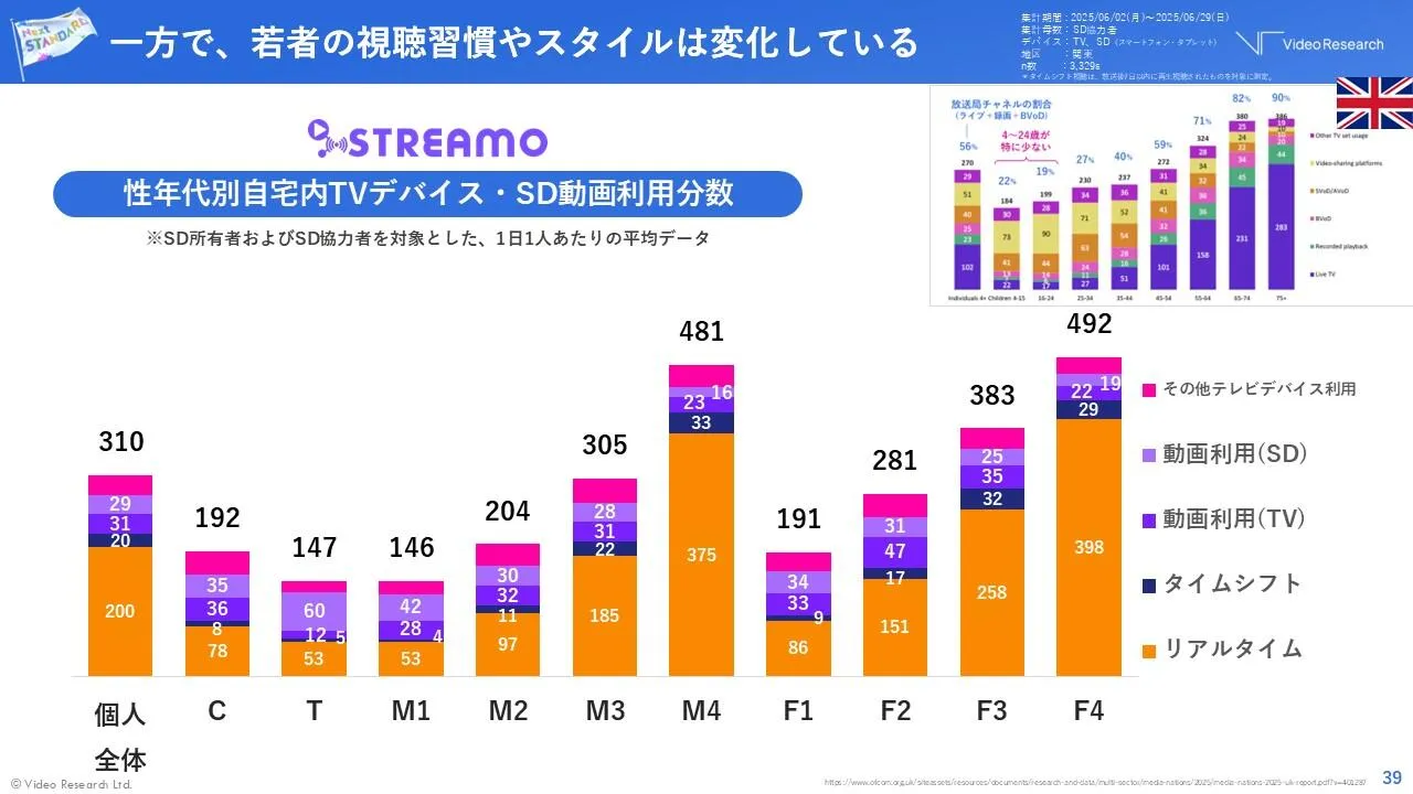 【図6】性年代別 テレビデバイスおよびスマートデバイスでの動画視聴の利用分数