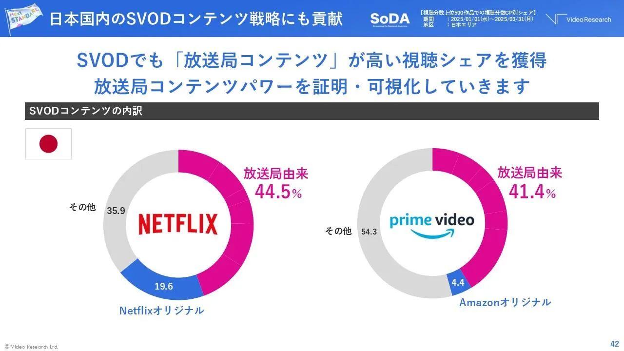 【図7】NetflixやPrime Video のコンテンツ視聴シェア内訳