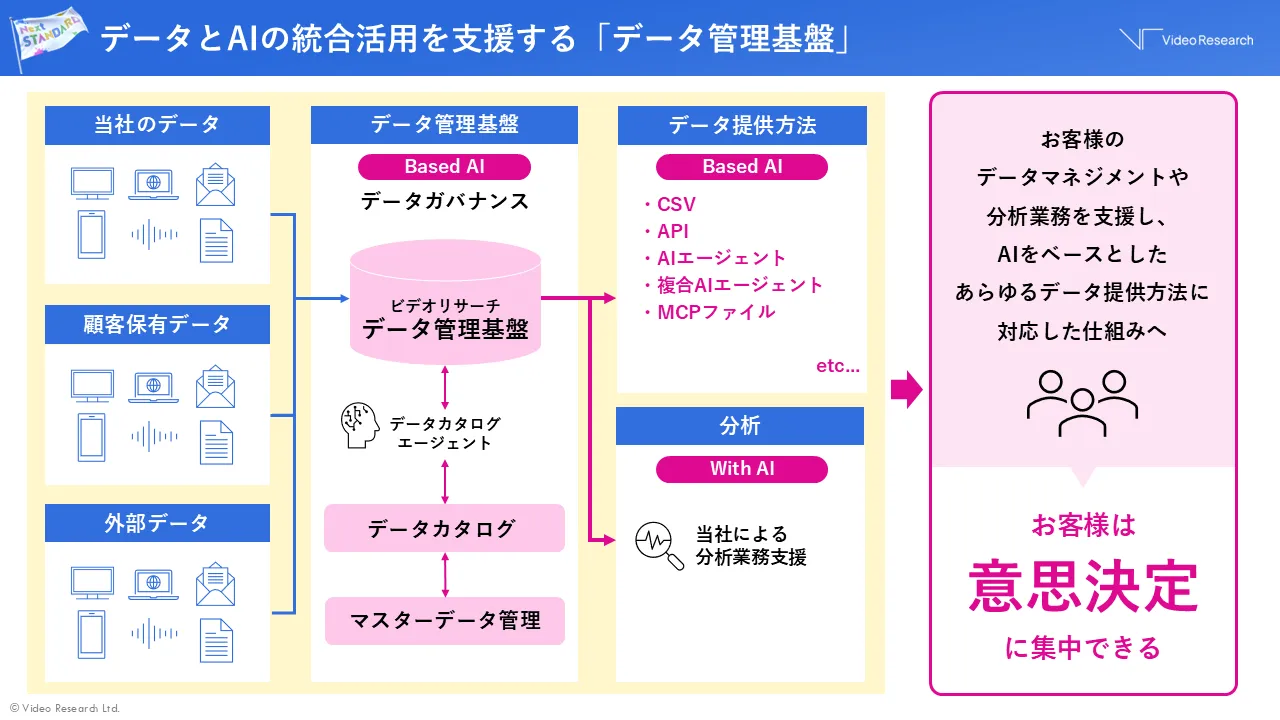 データとAIの統合活用を支援する「データ管理基盤」