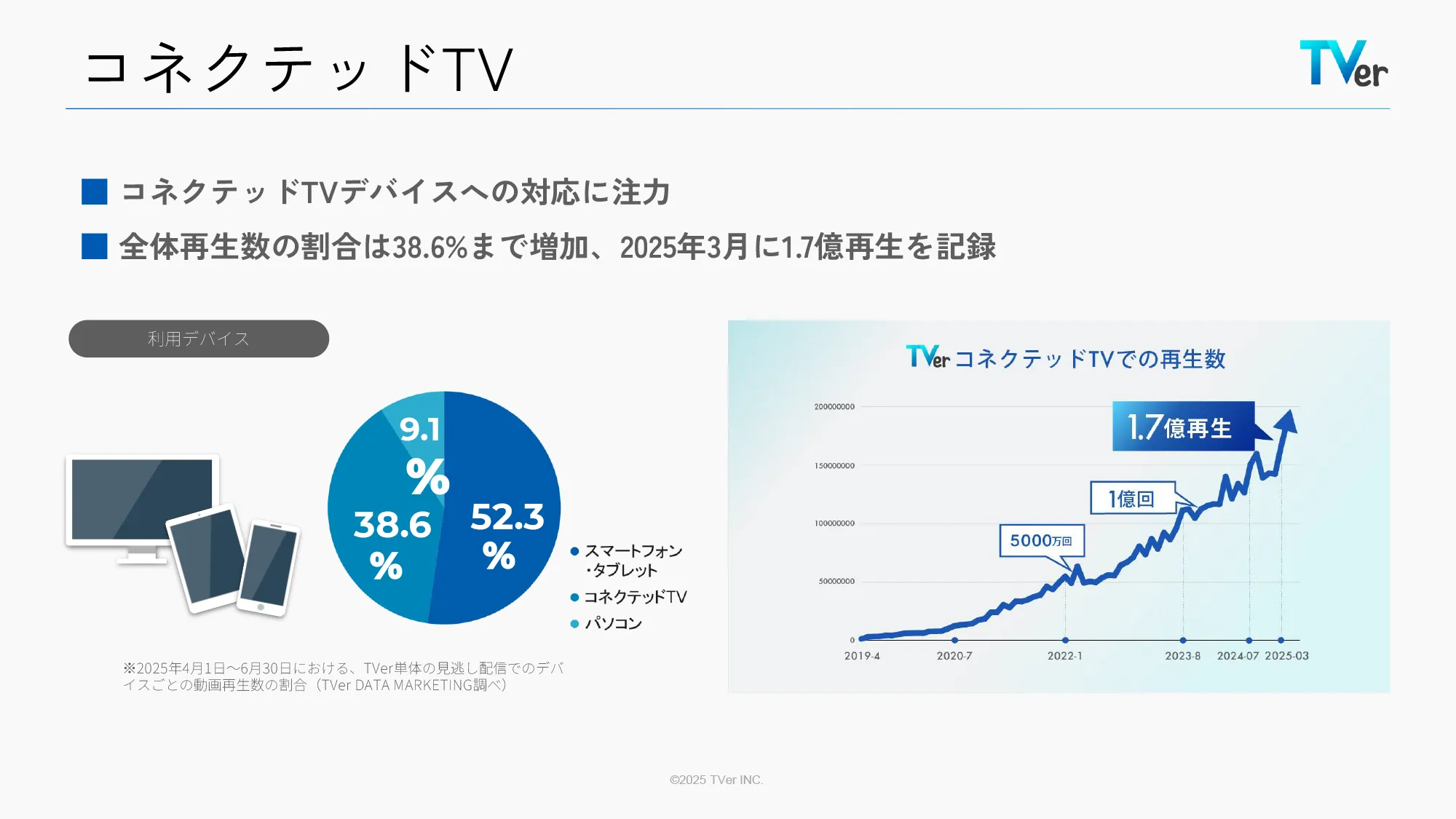 コネクテッドTV コネクテッドTVデバイスへの対応に注力 全体再生数の割合は38.6％まで増加、2025年3月に1.7億再生を記録