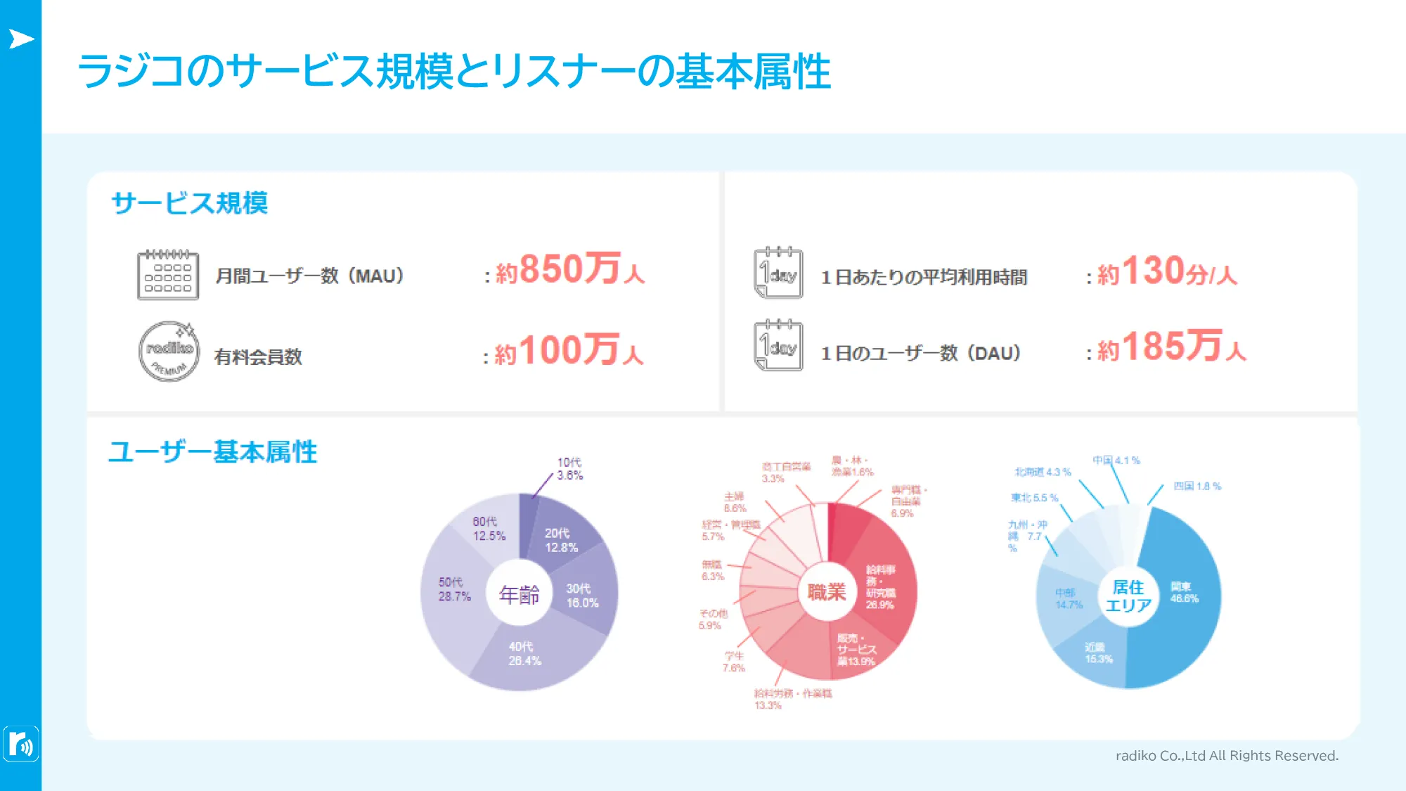 ラジコのサービス規模とリスナーの基本属性