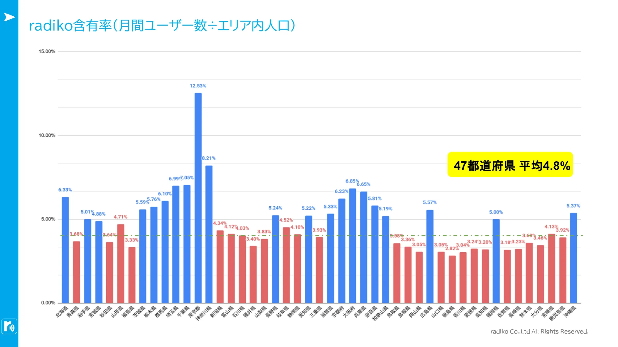 radiko含有率（月間ユーザー数÷エリア内人口）47都道府県 平均4.8％