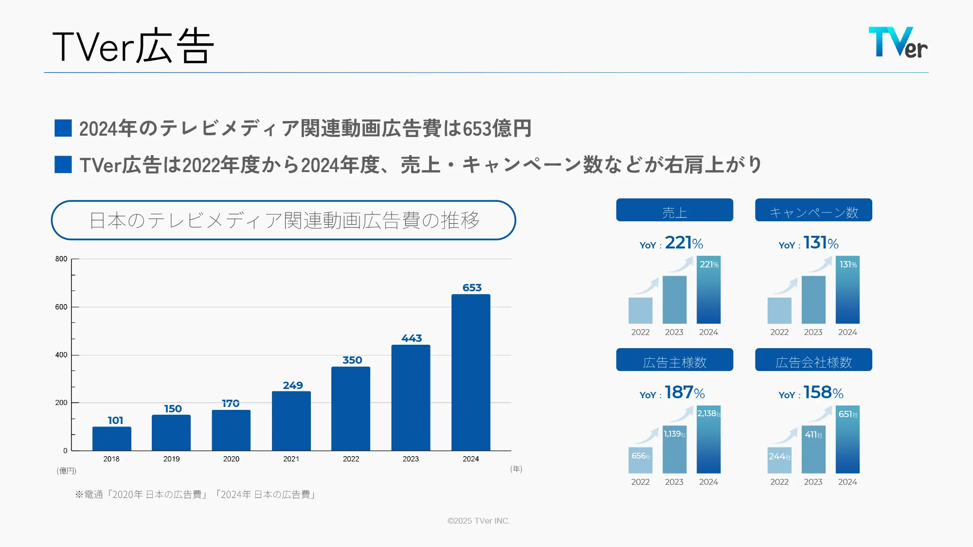 TVer広告 2024年のテレビメディア関連動画広告費は653億円 TVer広告は2022年度から2024年度、売上・キャンペーン数などが右肩上がり