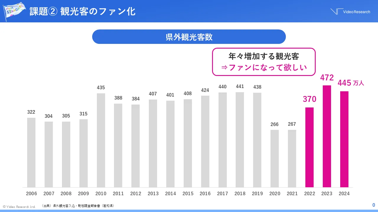 課題② 観光客のファン化