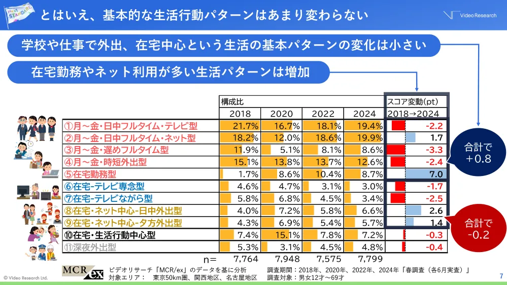 とはいえ、基本的な生活行動パターンはあまりかわらない 学校や仕事で外出、在宅中心という生活の基本パターンの変化は小さい 在宅勤務やネット利用が多い生活パターンは増加