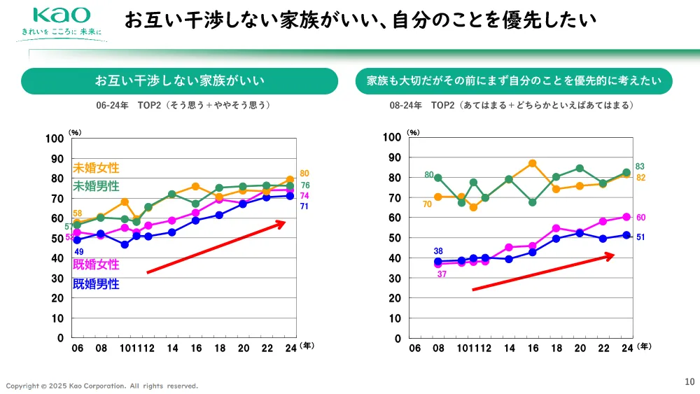 お互い干渉しない家族がいい 家族も大切だがその前にまず自分のことを優先したい