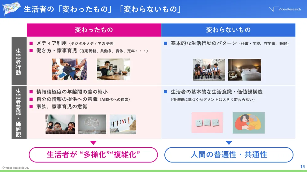 生活者の「変わったもの」「変わらないもの」