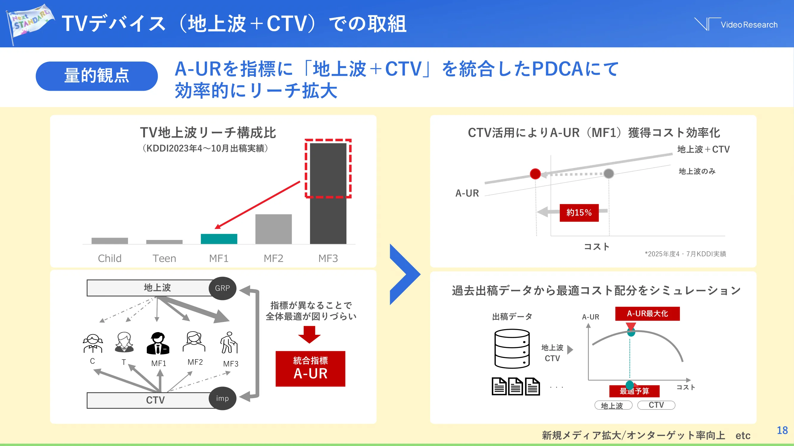 TVデバイス（地上波+CTV）での取り組み