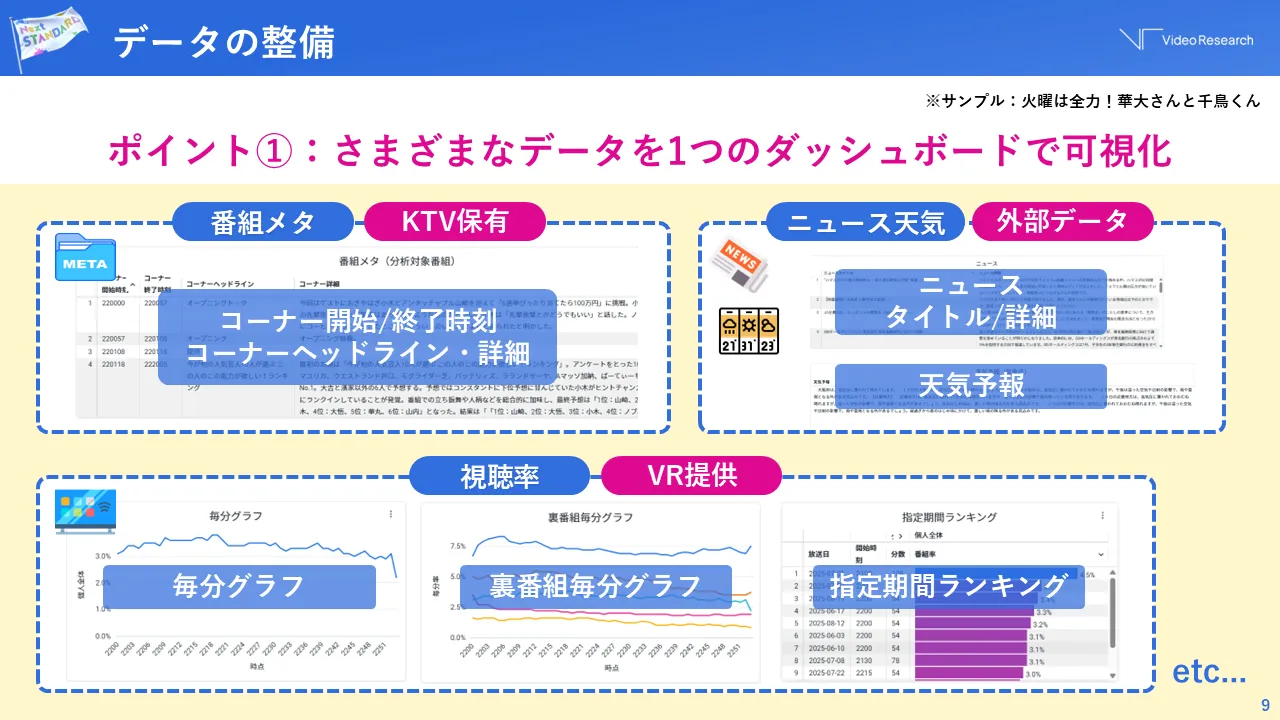 データの整備 ポイント①：さまざまなデータを1つのダッシュボードで可視化