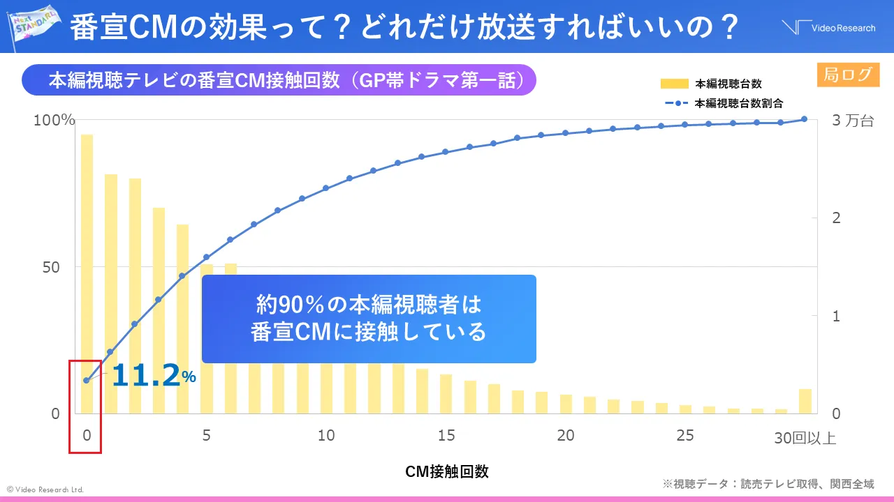 番宣CMの効果って？どれだけ放送すればいいの？ 約90％の本編視聴者は番線CMに接触している