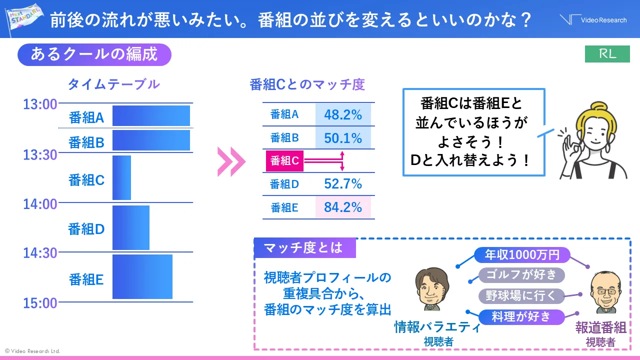 前後の流れが悪いみたい。番組の並びを変えるといいのかな？