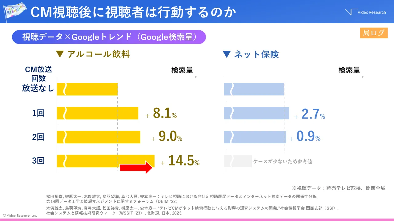 CM視聴後に視聴者は行動するのか