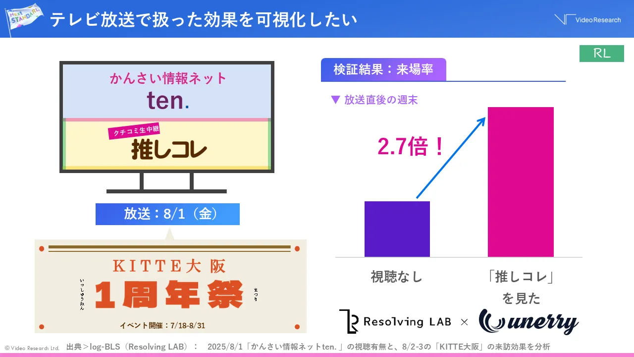 テレビ放送で扱った効果を可視化したい