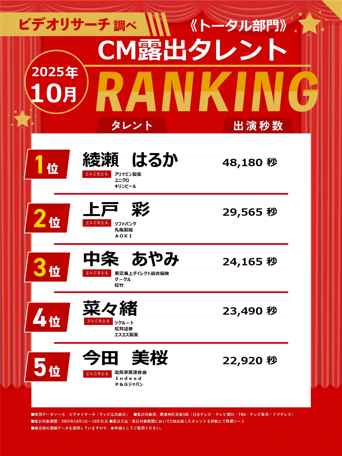 ビデオリサーチ調べ 2025年10月 <トータル部門> CM露出タレントランキング