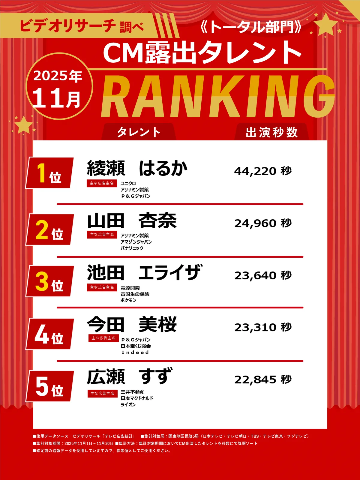 ビデオリサーチ調べ 2025年11月 トータル部門 CM露出タレントランキング 1位～5位