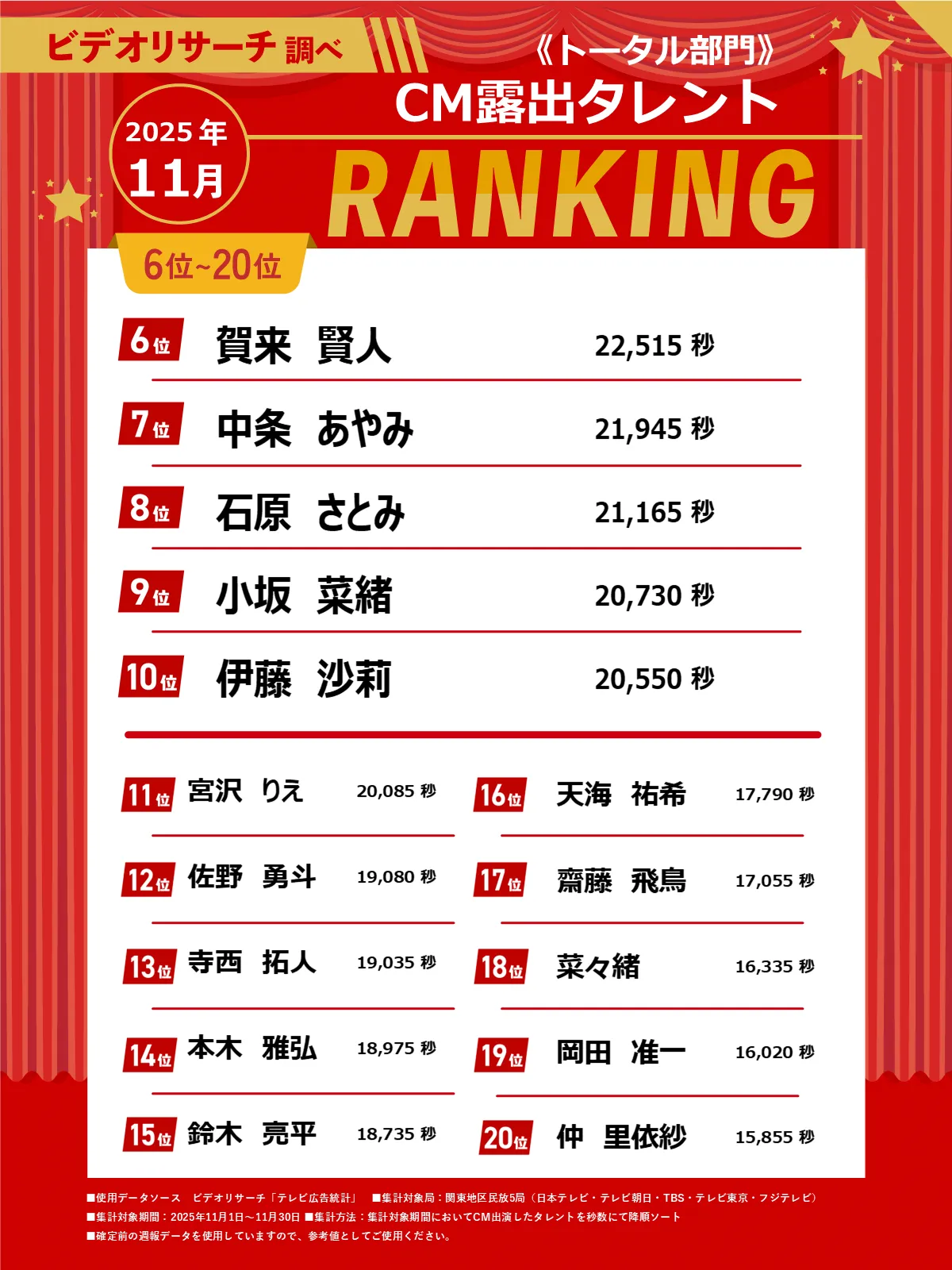 ビデオリサーチ調べ 2025年11月 トータル部門 CM露出タレントランキング 6位～20位