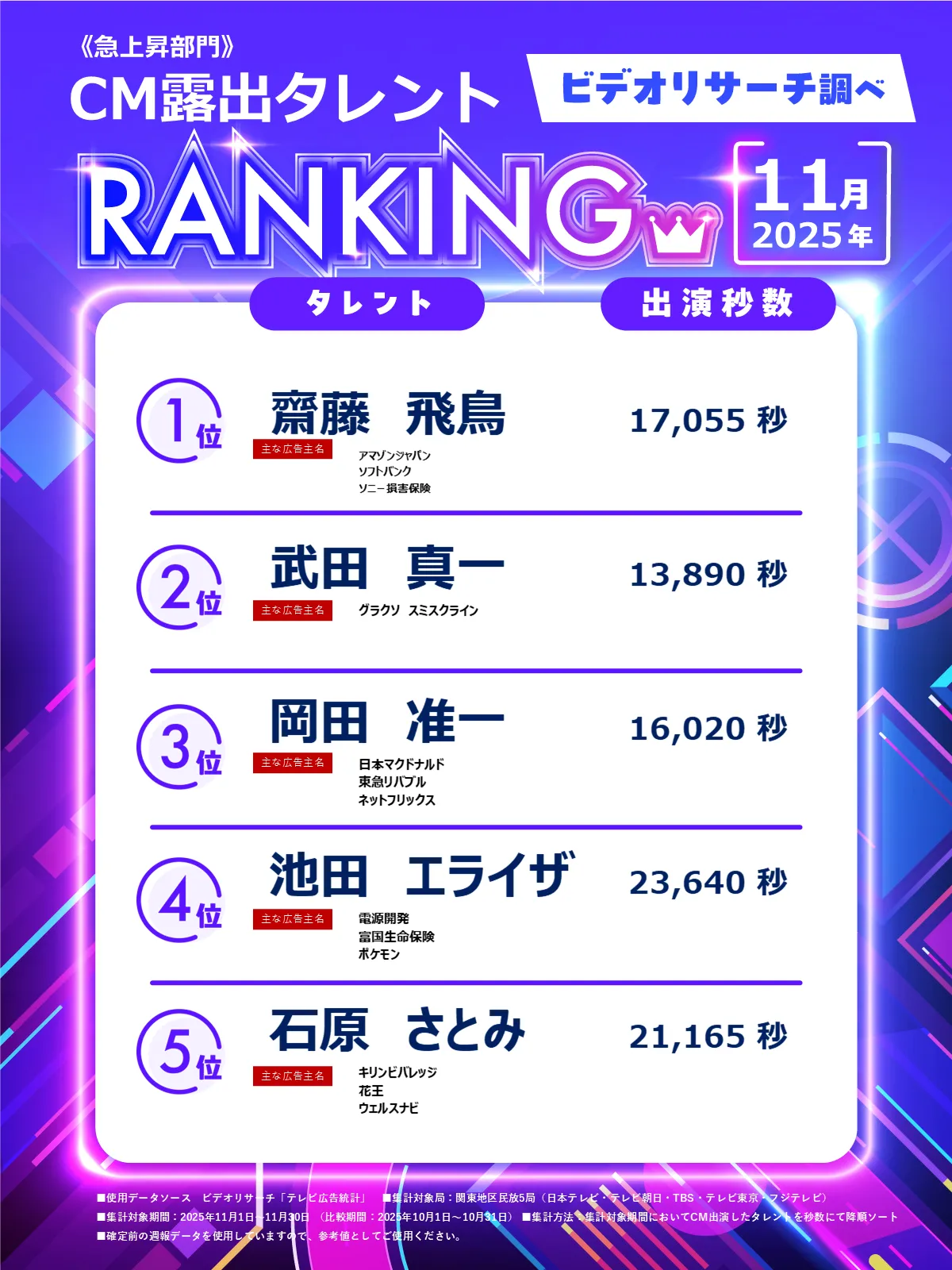 ビデオリサーチ調べ 急上昇部門 2025年11月 1位～5位