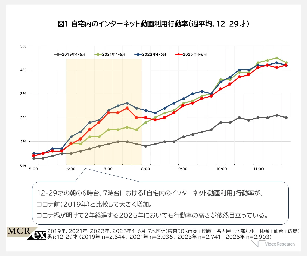 図1 自宅内のインターネット動画利用行動率（週平均、12-29才／2019年・2021年・2023年・2025年）