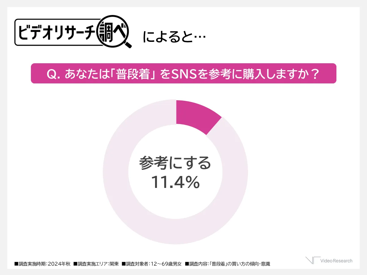 Q.あなたは「普段着」をSNSを参考に購入しますか？ 参考にする11.4％