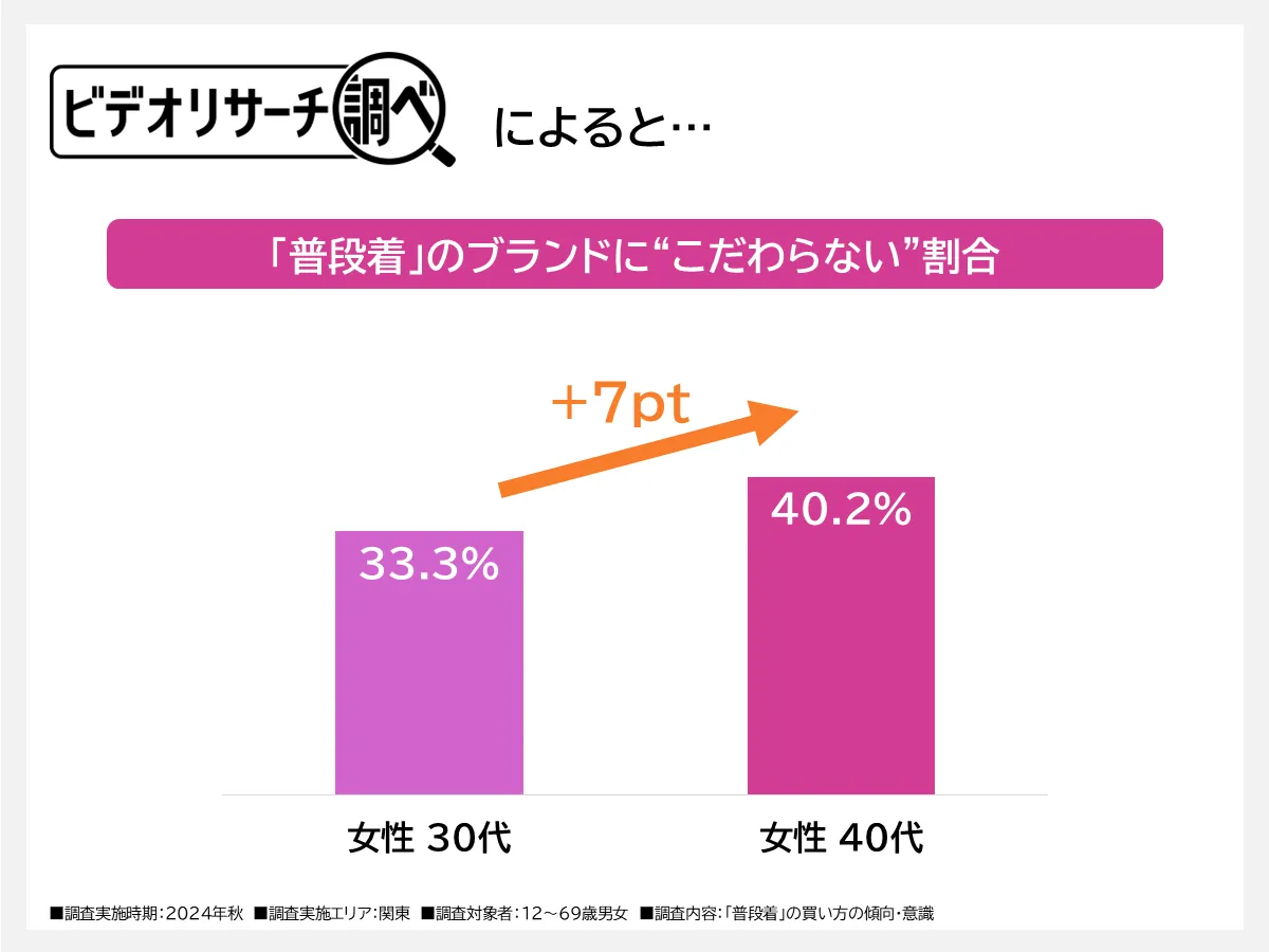 「普段着」のブランドにこだわらない割合